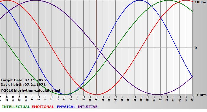 www.biorhythm-calculator.net