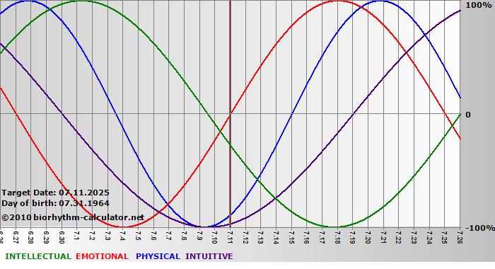 www.biorhythm-calculator.net