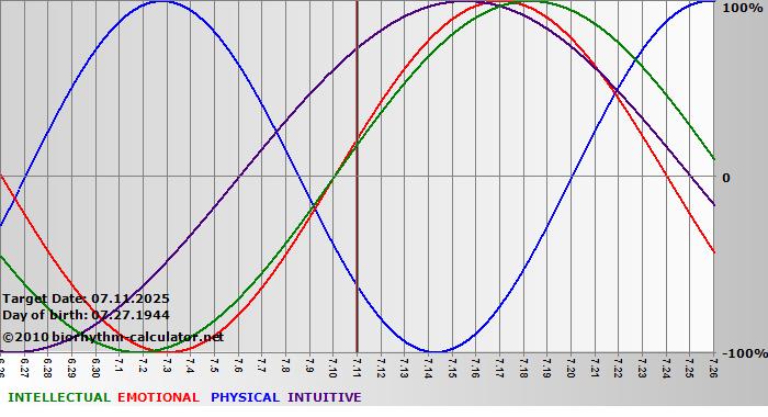 www.biorhythm-calculator.net