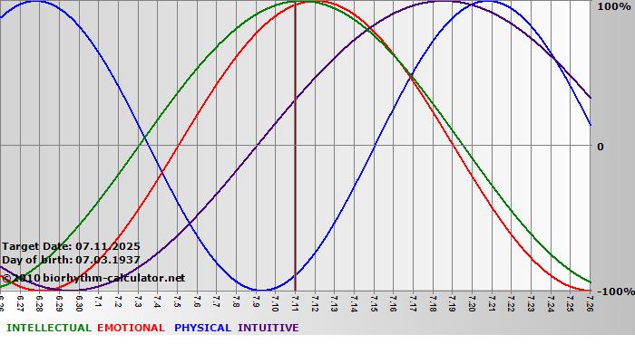 www.biorhythm-calculator.net