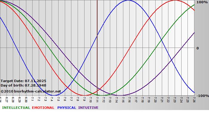 www.biorhythm-calculator.net