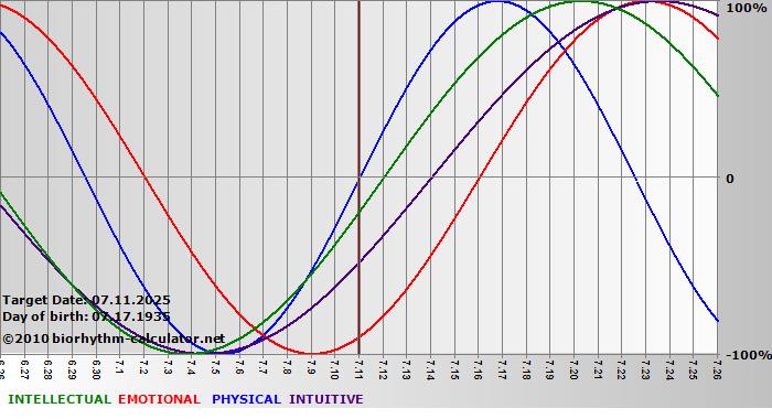 www.biorhythm-calculator.net