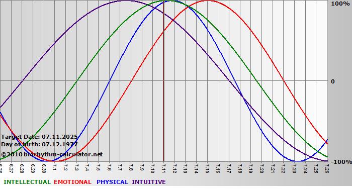 www.biorhythm-calculator.net