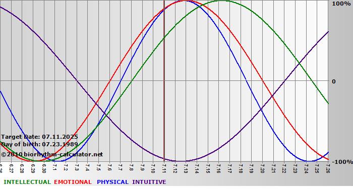 www.biorhythm-calculator.net