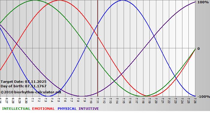 www.biorhythm-calculator.net