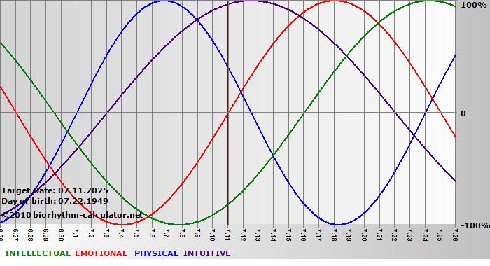 www.biorhythm-calculator.net