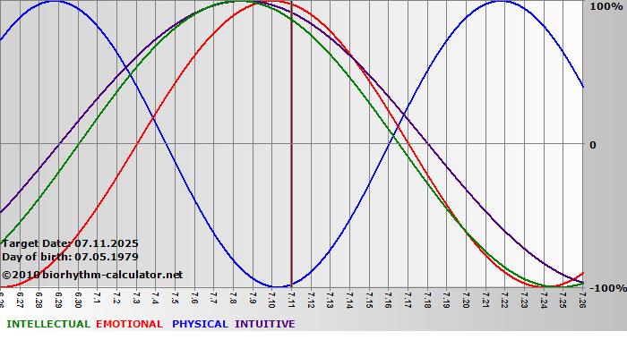 www.biorhythm-calculator.net