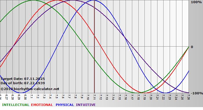 www.biorhythm-calculator.net