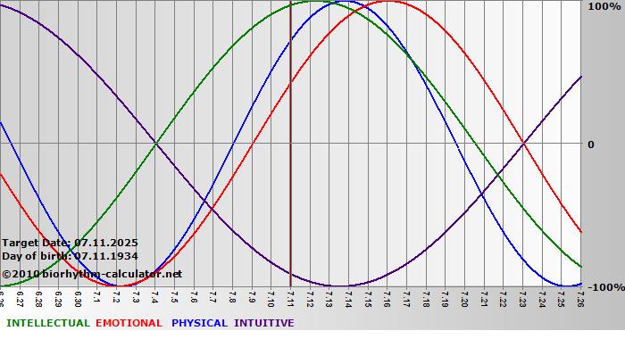 www.biorhythm-calculator.net