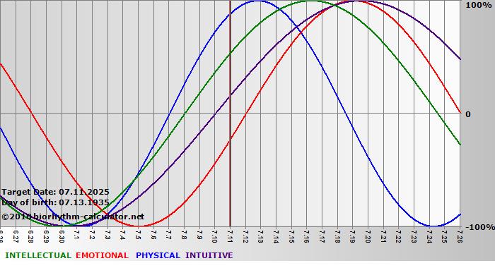 www.biorhythm-calculator.net