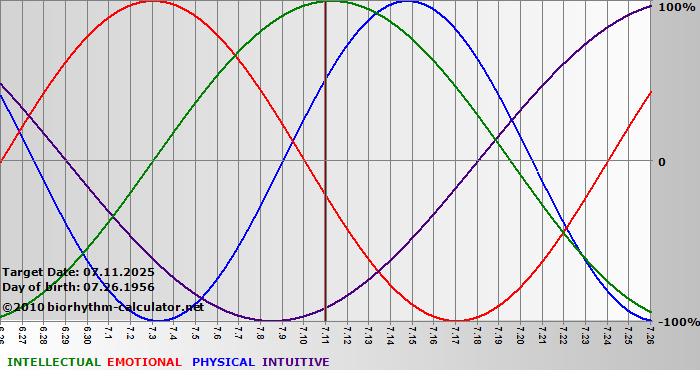 www.biorhythm-calculator.net