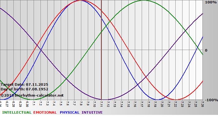 www.biorhythm-calculator.net
