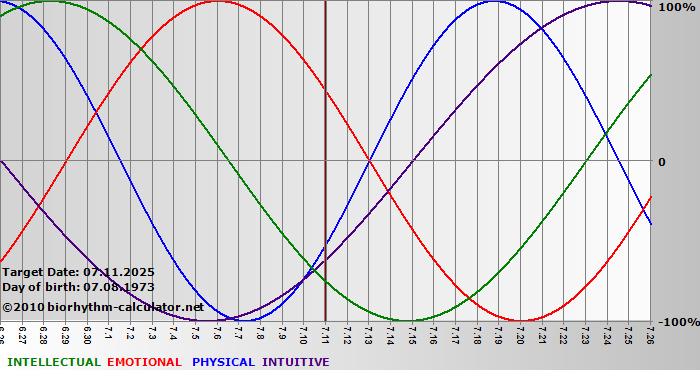 www.biorhythm-calculator.net