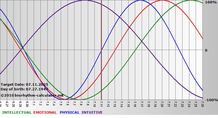 www.biorhythm-calculator.net