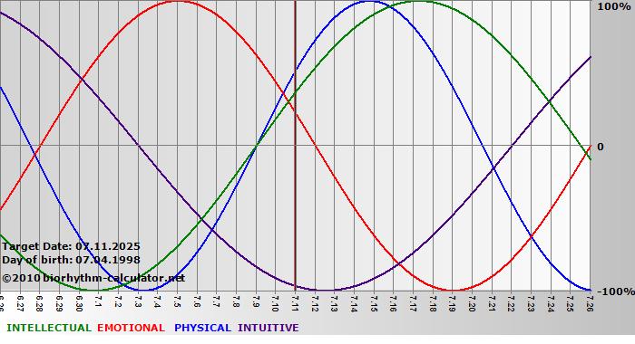 www.biorhythm-calculator.net