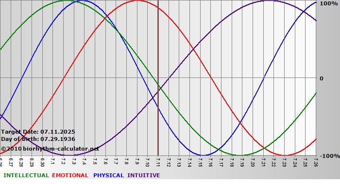 www.biorhythm-calculator.net