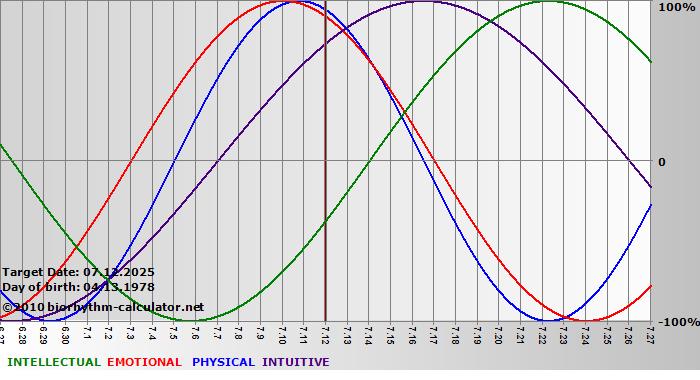 www.biorhythm-calculator.net