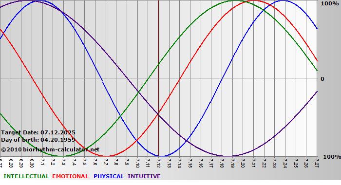 www.biorhythm-calculator.net