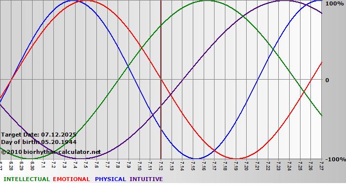 www.biorhythm-calculator.net