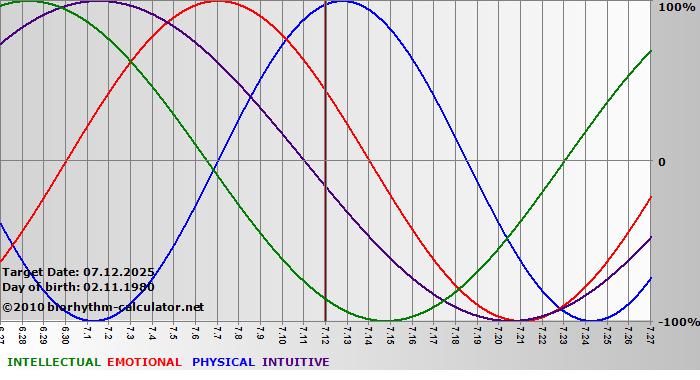 www.biorhythm-calculator.net