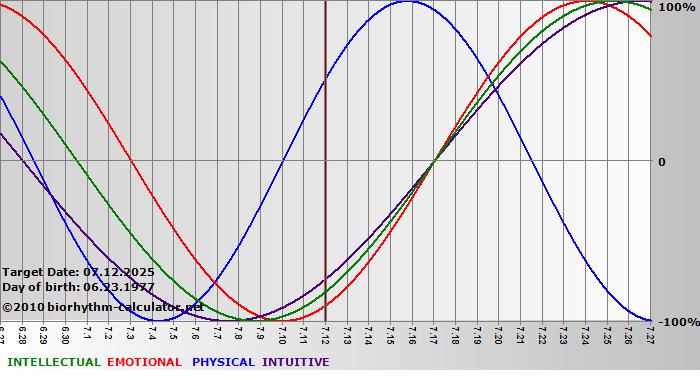 www.biorhythm-calculator.net