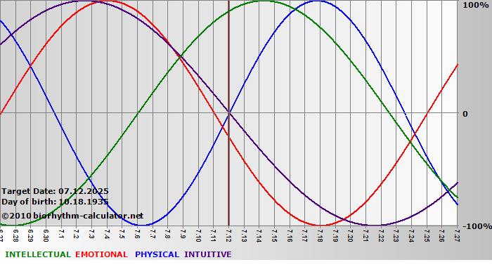 www.biorhythm-calculator.net