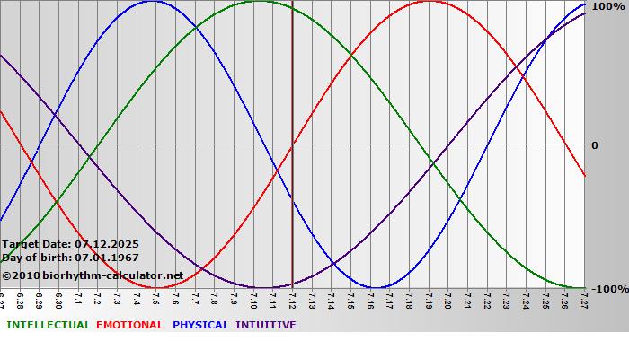 www.biorhythm-calculator.net