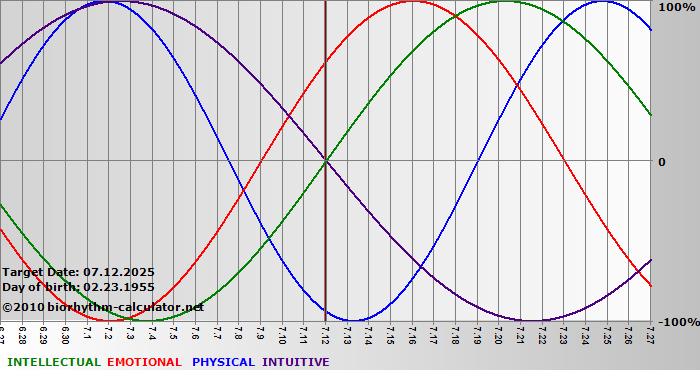 www.biorhythm-calculator.net