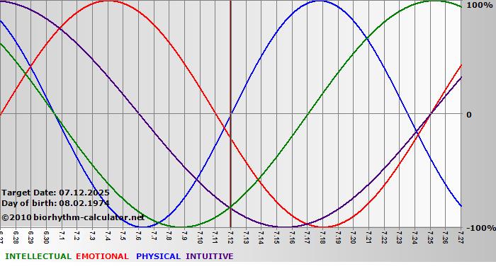 www.biorhythm-calculator.net