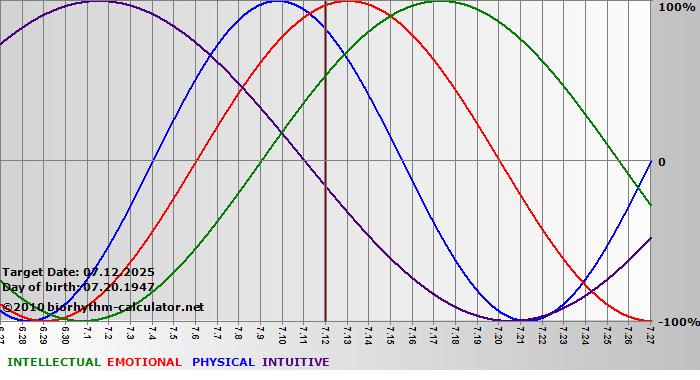 www.biorhythm-calculator.net
