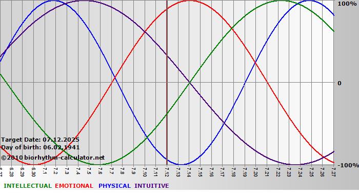 www.biorhythm-calculator.net