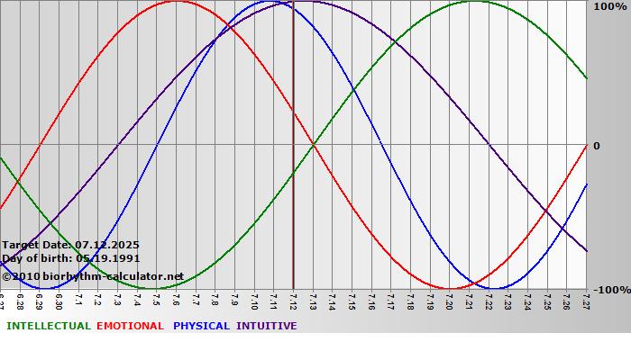 www.biorhythm-calculator.net
