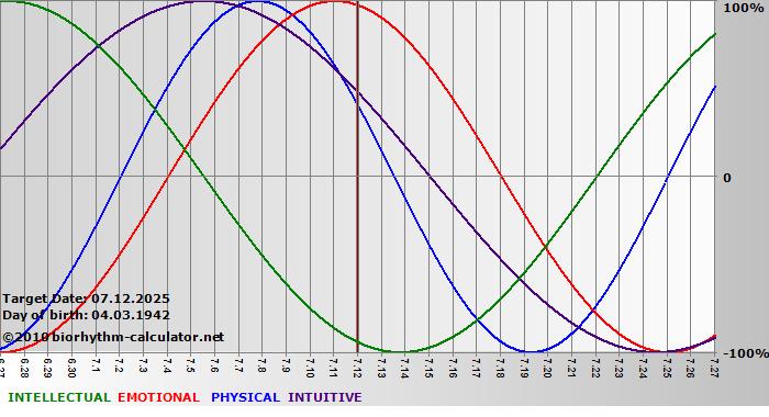www.biorhythm-calculator.net