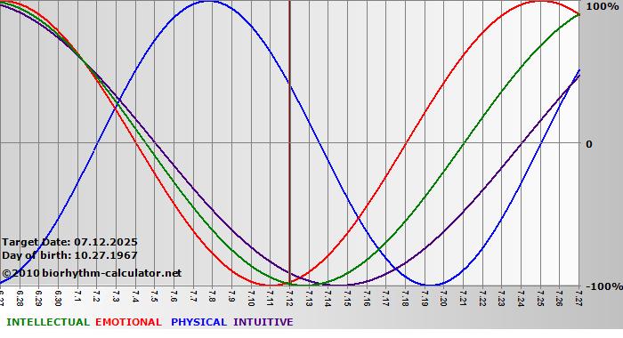 www.biorhythm-calculator.net
