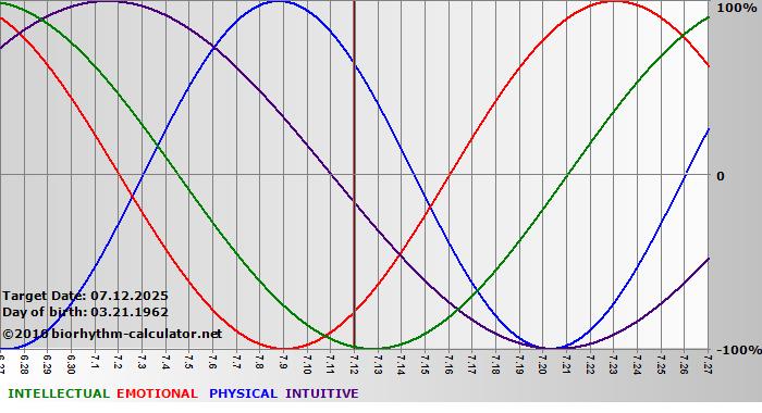 www.biorhythm-calculator.net