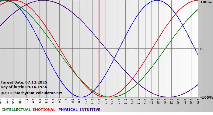 www.biorhythm-calculator.net