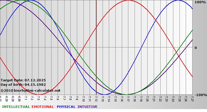 www.biorhythm-calculator.net
