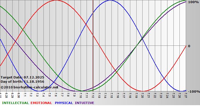 www.biorhythm-calculator.net