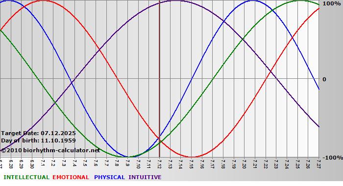 www.biorhythm-calculator.net