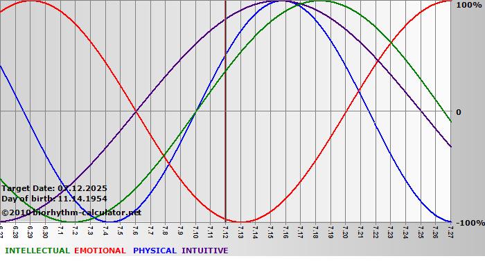 www.biorhythm-calculator.net