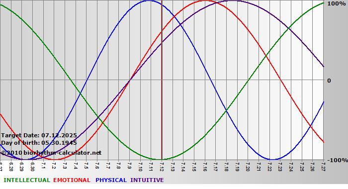 www.biorhythm-calculator.net