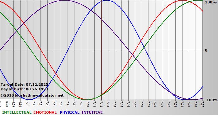 www.biorhythm-calculator.net