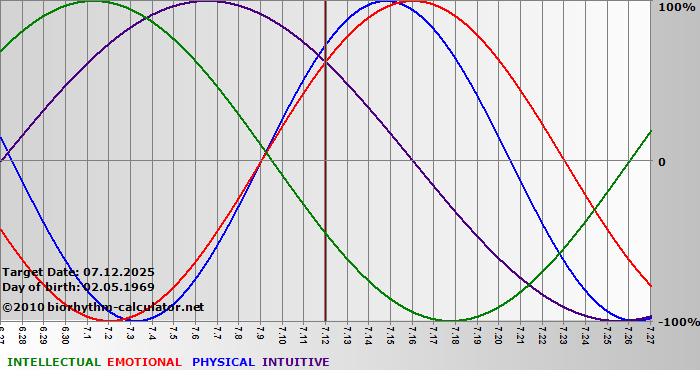 www.biorhythm-calculator.net
