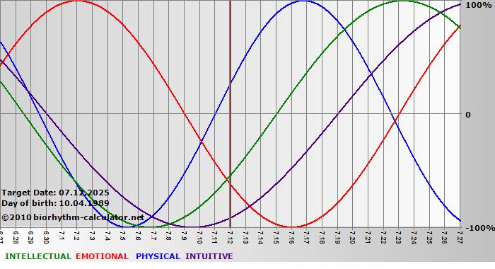 www.biorhythm-calculator.net