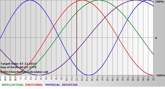 www.biorhythm-calculator.net