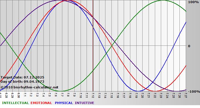 www.biorhythm-calculator.net