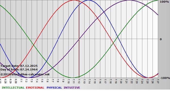 www.biorhythm-calculator.net