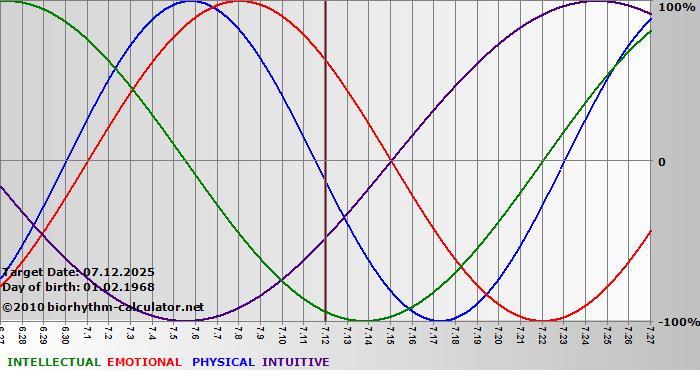 www.biorhythm-calculator.net