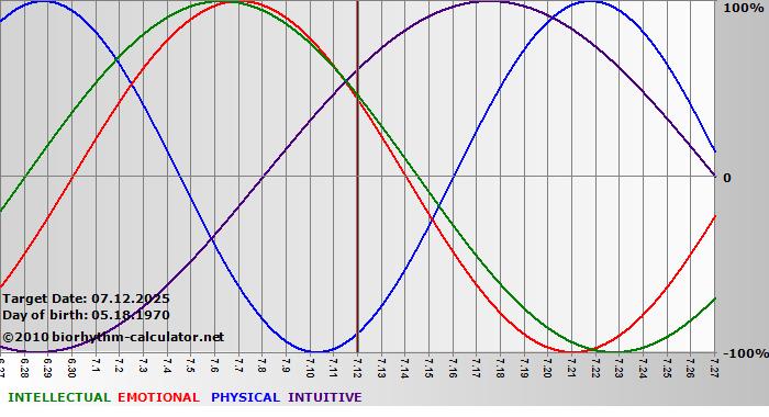 www.biorhythm-calculator.net