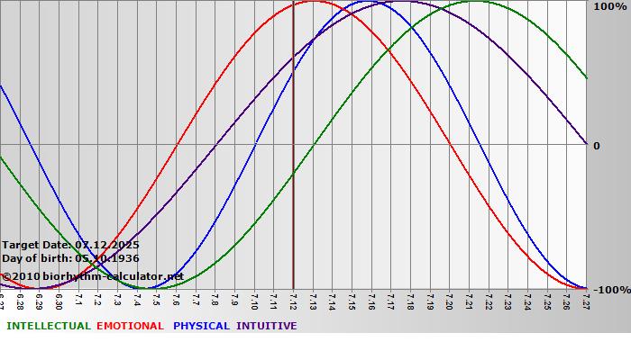 www.biorhythm-calculator.net